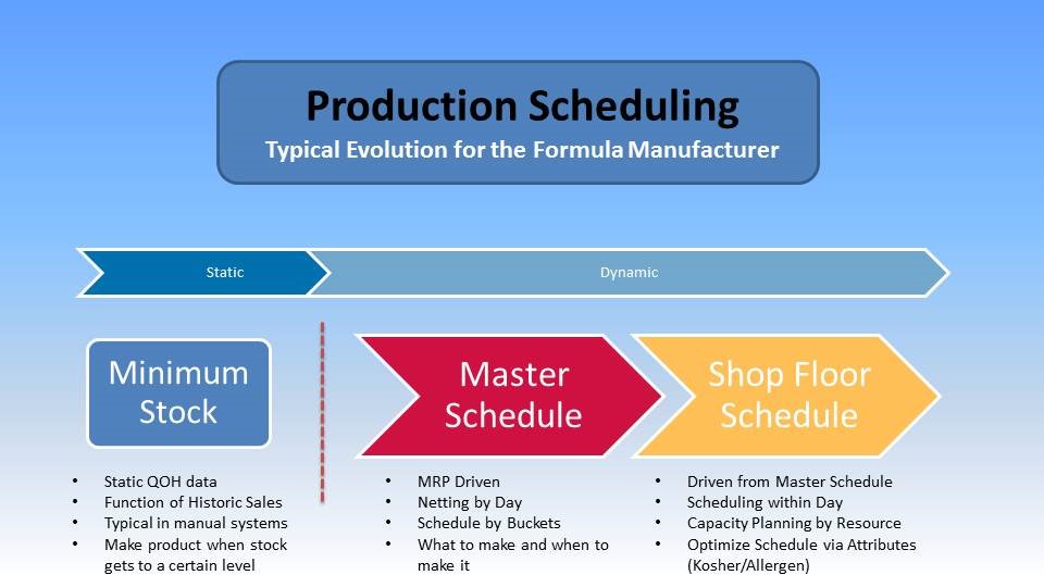Evolution of Production Scheduling with a Master Production Schedule